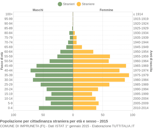 Grafico cittadini stranieri - Impruneta 2015