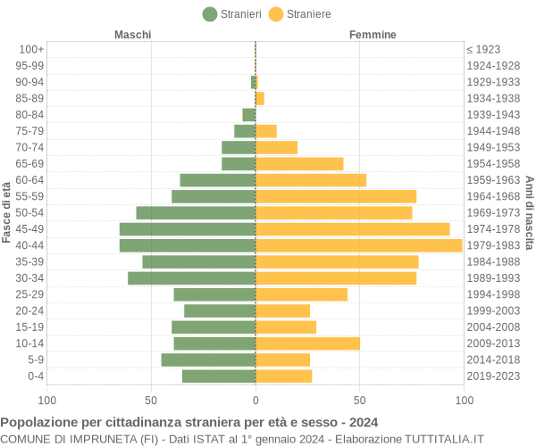 Grafico cittadini stranieri - Impruneta 2024