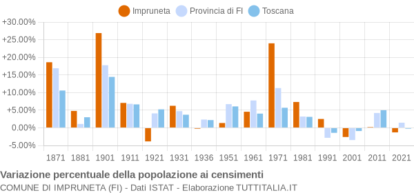 Grafico variazione percentuale della popolazione Comune di Impruneta (FI)