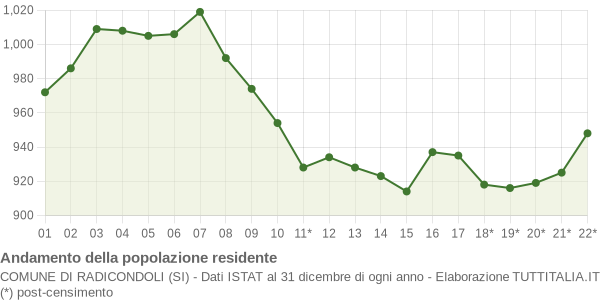 Andamento popolazione Comune di Radicondoli (SI)