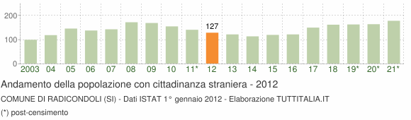 Grafico andamento popolazione stranieri Comune di Radicondoli (SI)