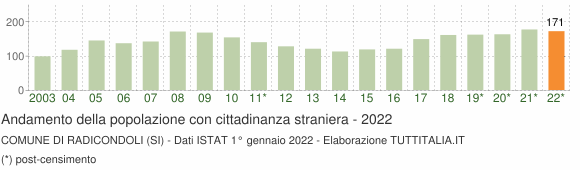 Grafico andamento popolazione stranieri Comune di Radicondoli (SI)