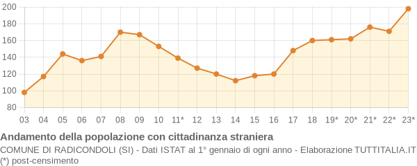 Andamento popolazione stranieri Comune di Radicondoli (SI)