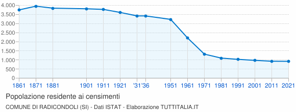 Grafico andamento storico popolazione Comune di Radicondoli (SI)
