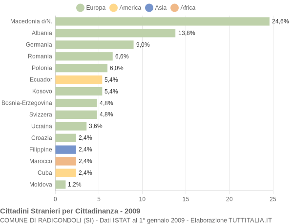 Grafico cittadinanza stranieri - Radicondoli 2009