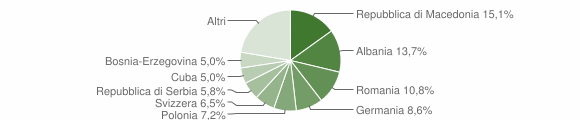 Grafico cittadinanza stranieri - Radicondoli 2011