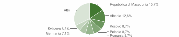 Grafico cittadinanza stranieri - Radicondoli 2012