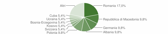 Grafico cittadinanza stranieri - Radicondoli 2014