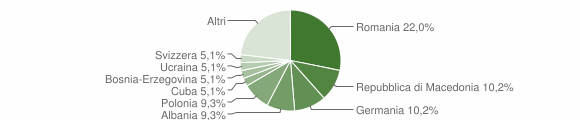 Grafico cittadinanza stranieri - Radicondoli 2015