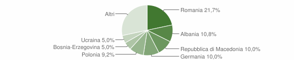 Grafico cittadinanza stranieri - Radicondoli 2016