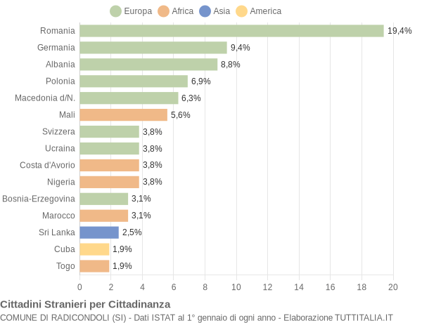 Grafico cittadinanza stranieri - Radicondoli 2018