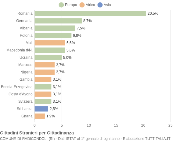 Grafico cittadinanza stranieri - Radicondoli 2019