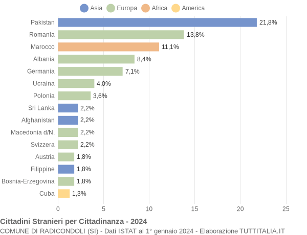 Grafico cittadinanza stranieri - Radicondoli 2024