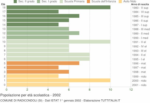 Grafico Popolazione in età scolastica - Radicondoli 2002