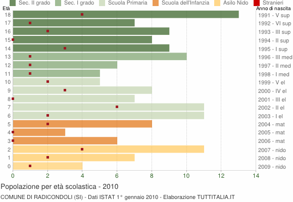 Grafico Popolazione in età scolastica - Radicondoli 2010