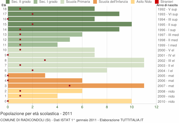 Grafico Popolazione in età scolastica - Radicondoli 2011