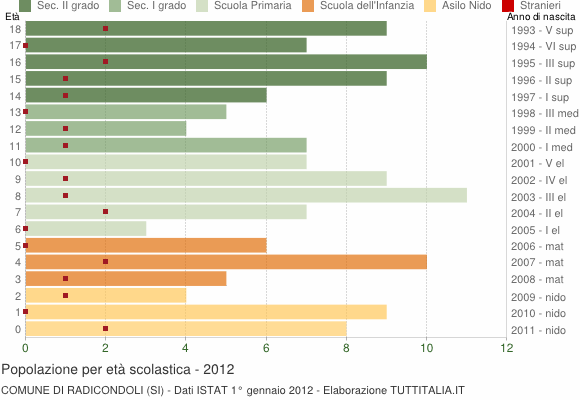 Grafico Popolazione in età scolastica - Radicondoli 2012