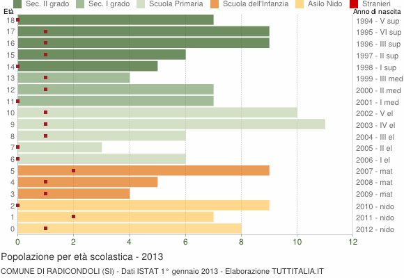 Grafico Popolazione in età scolastica - Radicondoli 2013