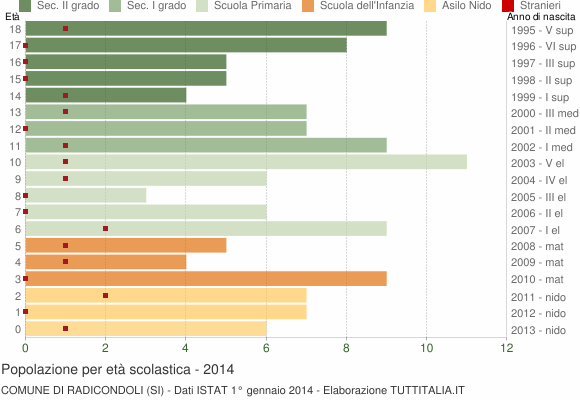 Grafico Popolazione in età scolastica - Radicondoli 2014