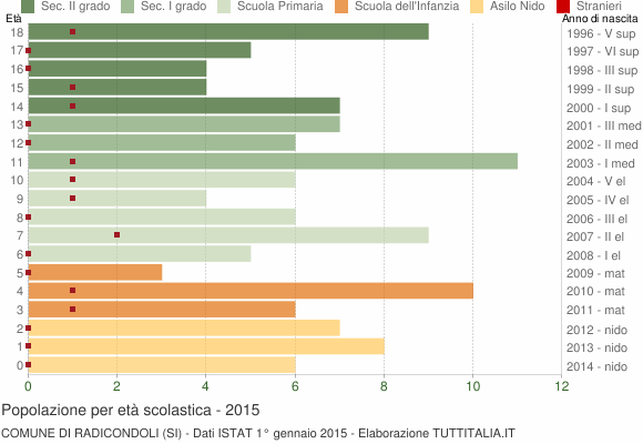 Grafico Popolazione in età scolastica - Radicondoli 2015