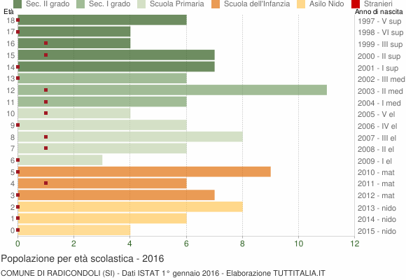 Grafico Popolazione in età scolastica - Radicondoli 2016