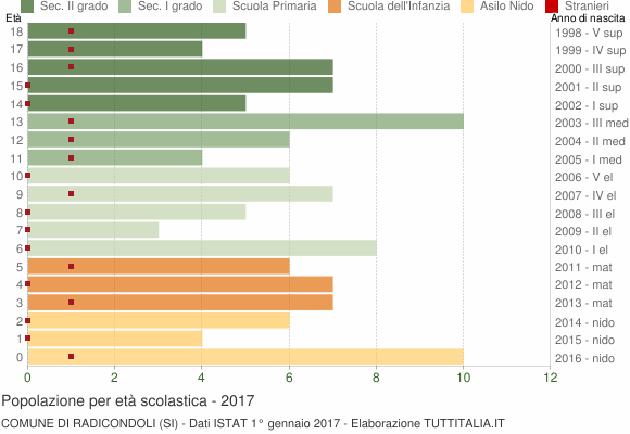 Grafico Popolazione in età scolastica - Radicondoli 2017