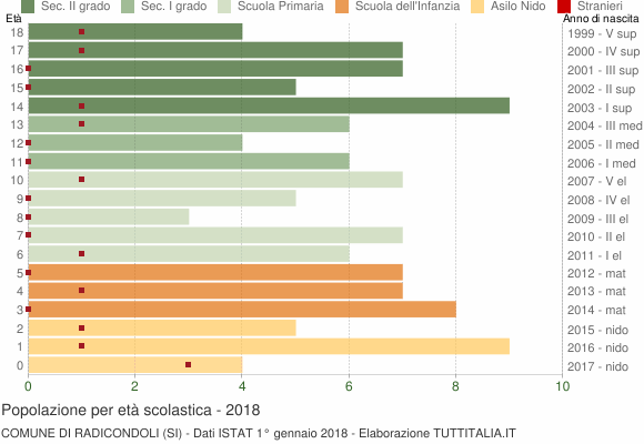 Grafico Popolazione in età scolastica - Radicondoli 2018