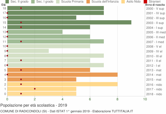 Grafico Popolazione in età scolastica - Radicondoli 2019