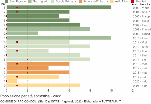 Grafico Popolazione in età scolastica - Radicondoli 2022