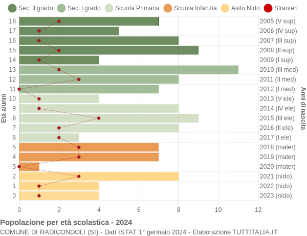 Grafico Popolazione in età scolastica - Radicondoli 2024