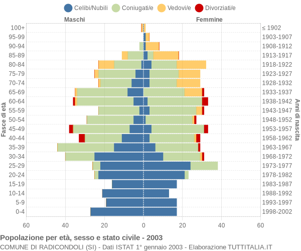 Grafico Popolazione per età, sesso e stato civile Comune di Radicondoli (SI)