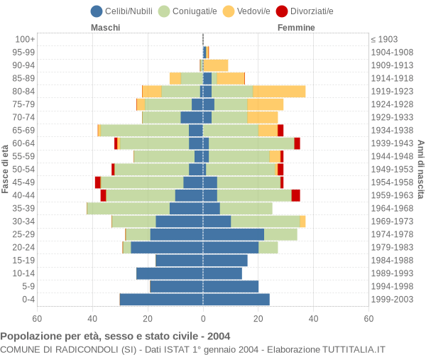 Grafico Popolazione per età, sesso e stato civile Comune di Radicondoli (SI)