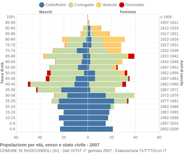 Grafico Popolazione per età, sesso e stato civile Comune di Radicondoli (SI)