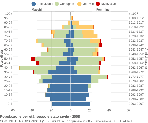 Grafico Popolazione per età, sesso e stato civile Comune di Radicondoli (SI)