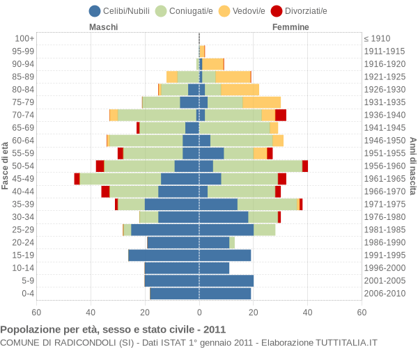 Grafico Popolazione per età, sesso e stato civile Comune di Radicondoli (SI)