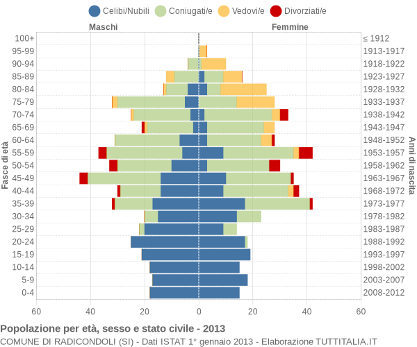 Grafico Popolazione per età, sesso e stato civile Comune di Radicondoli (SI)