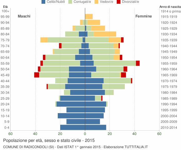 Grafico Popolazione per età, sesso e stato civile Comune di Radicondoli (SI)