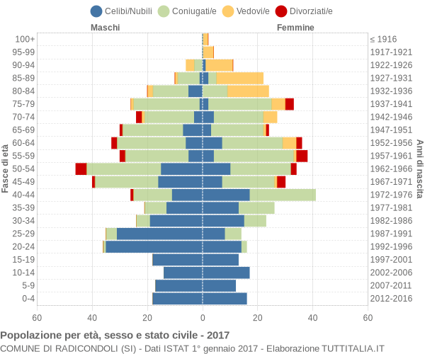 Grafico Popolazione per età, sesso e stato civile Comune di Radicondoli (SI)