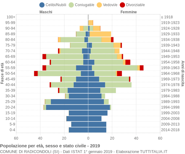 Grafico Popolazione per età, sesso e stato civile Comune di Radicondoli (SI)