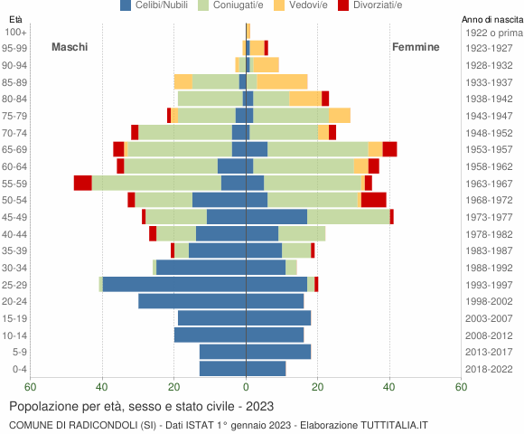 Grafico Popolazione per età, sesso e stato civile Comune di Radicondoli (SI)