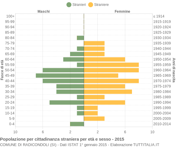 Grafico cittadini stranieri - Radicondoli 2015