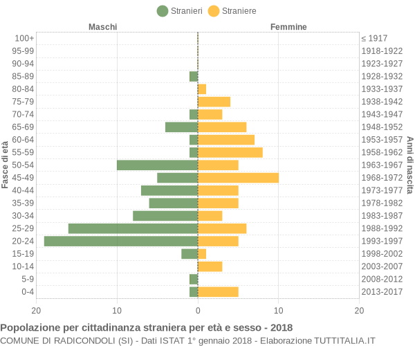 Grafico cittadini stranieri - Radicondoli 2018