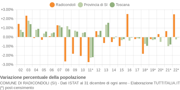 Variazione percentuale della popolazione Comune di Radicondoli (SI)