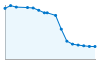 Grafico andamento storico popolazione Comune di Radicondoli (SI)