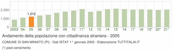 Grafico andamento popolazione stranieri Comune di San Miniato (PI)