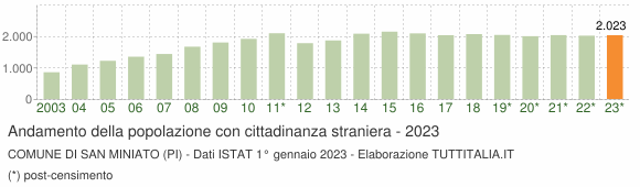 Grafico andamento popolazione stranieri Comune di San Miniato (PI)