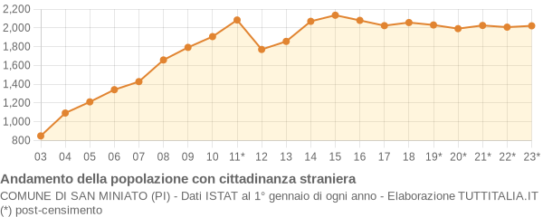 Andamento popolazione stranieri Comune di San Miniato (PI)