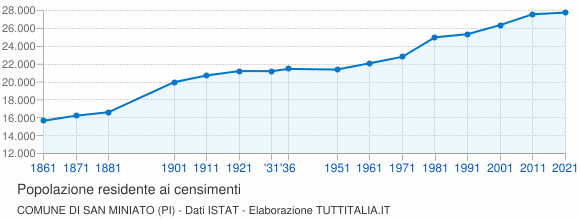 Grafico andamento storico popolazione Comune di San Miniato (PI)