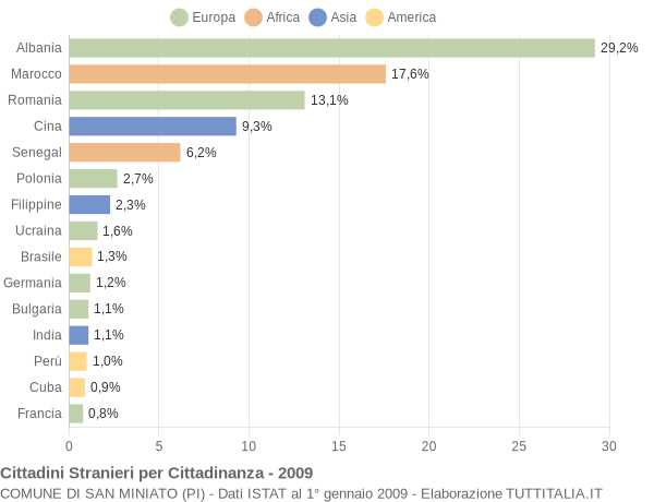 Grafico cittadinanza stranieri - San Miniato 2009