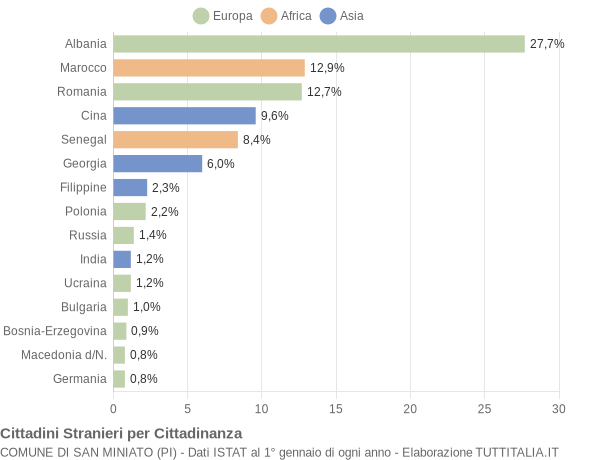 Grafico cittadinanza stranieri - San Miniato 2017